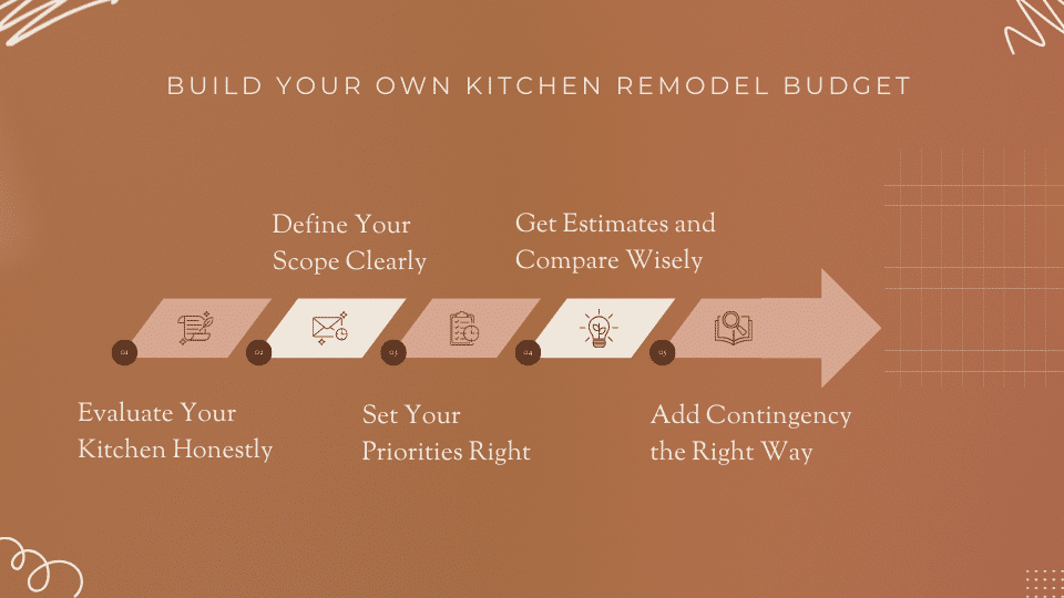 build your own kitchen remodel budget