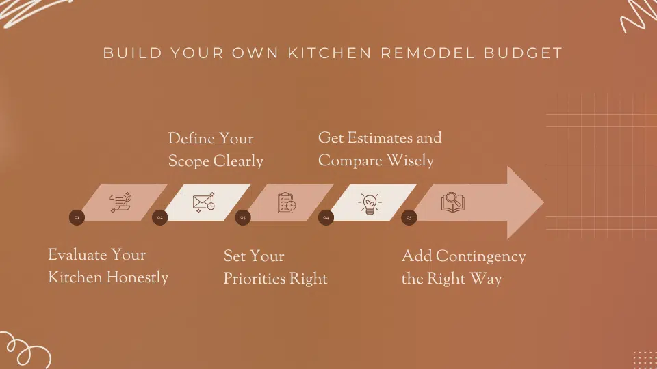 build your own kitchen remodel budget
